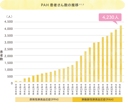 PAH患者さん数の推移