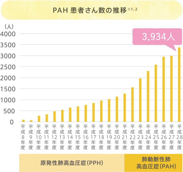 PAH患者さん数の推移
