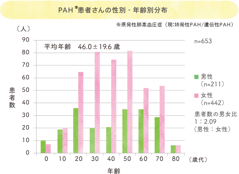 PAH患者さんの性別・年齢別分布
